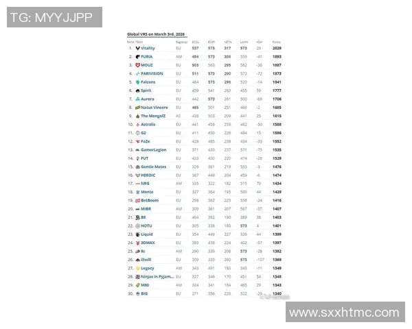最新CSGO战术排行榜揭晓FPX战队凭借创新战术稳居第一